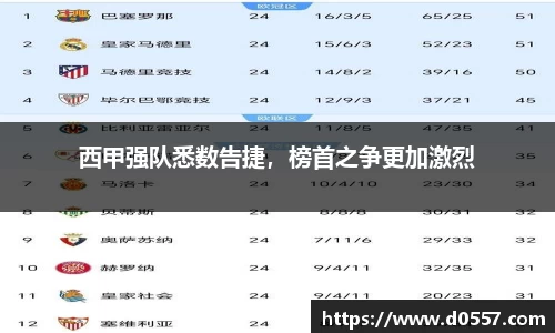 西甲强队悉数告捷，榜首之争更加激烈